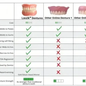 Laozik™-Advanced Custom-Fit Functional Dentures